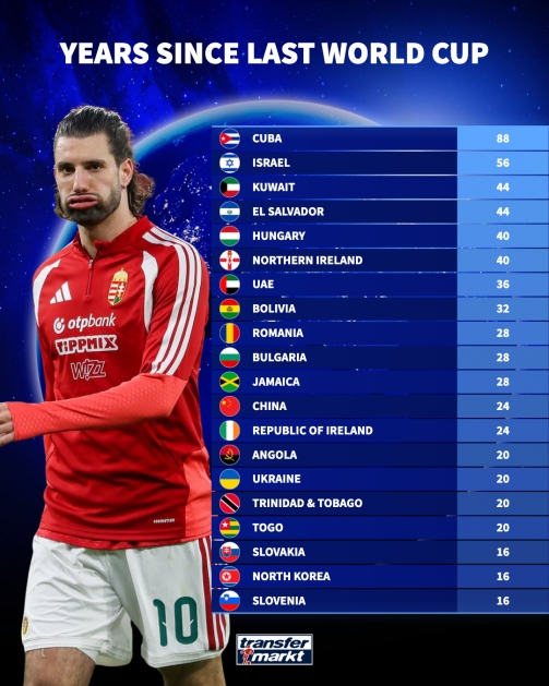 开云线上入口-距上次参加世界杯间隔排名：古巴88年最久，国足24年第12